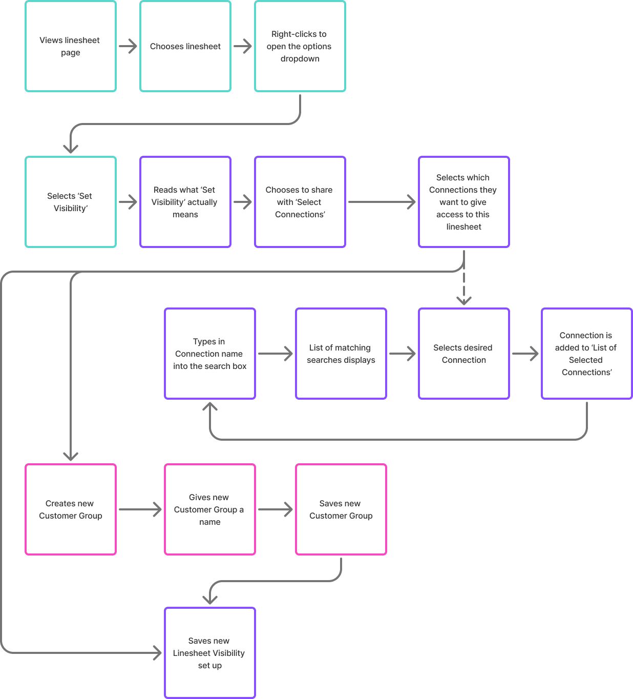 User flow